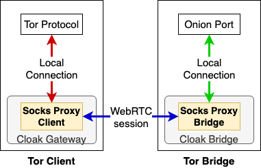 Cloak SOCKS proxies