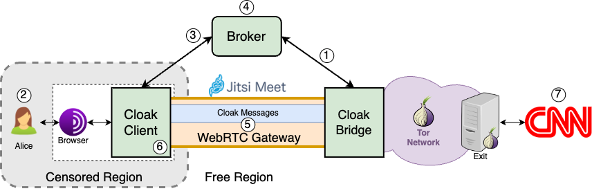 Cloak Architecture